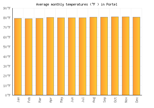 Portel average temperature chart (Fahrenheit)