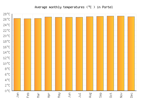 Portel average temperature chart (Celsius)