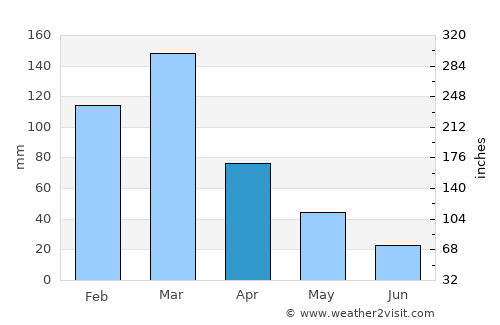 Porteña average rain in April