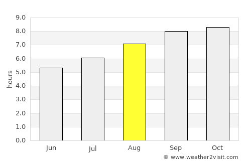 Porteña average rain in August