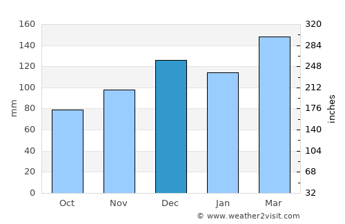 Porteña average rain in December