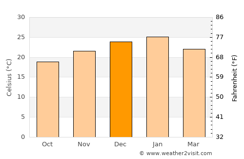 Porteña average temperature in December