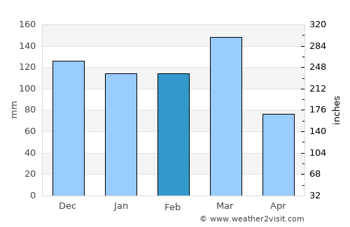 Porteña average rain in February