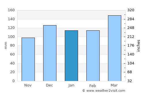 Porteña average rain in January
