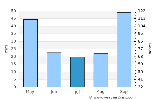 Porteña average rain in July