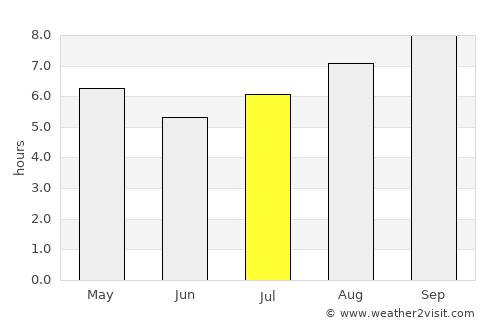 Porteña average rain in July