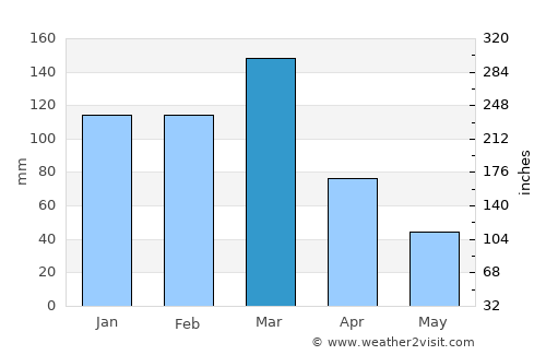Porteña average rain in March