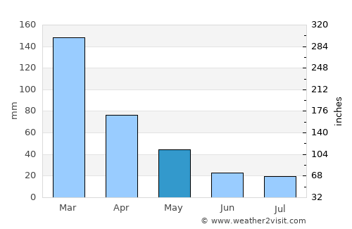 Porteña average rain in May