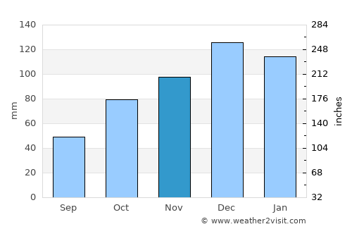 Porteña average rain in November