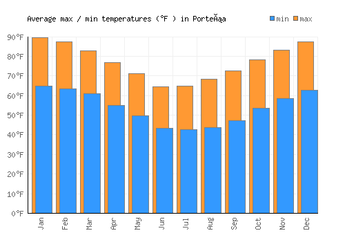 Porteña average minimum / maximum temperatures (Fahrenheit)