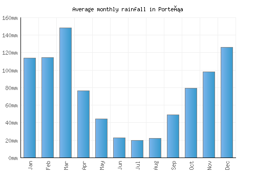 Porteña monthly rainfall chart (mm)