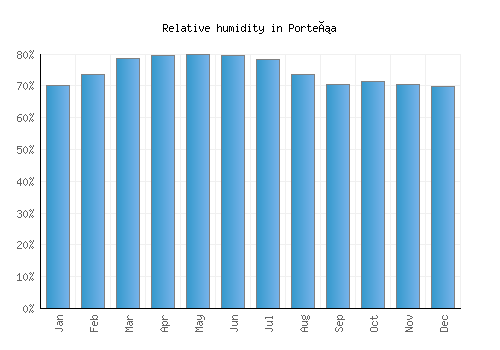 Porteña relative humidity averages