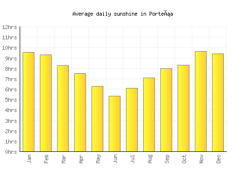 Porteña average daily sunshine chart