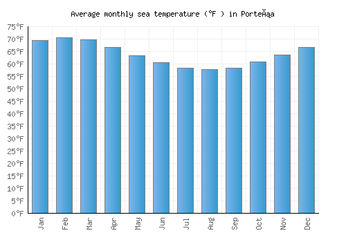 Porteña average sea temperature chart (Fahrenheit)