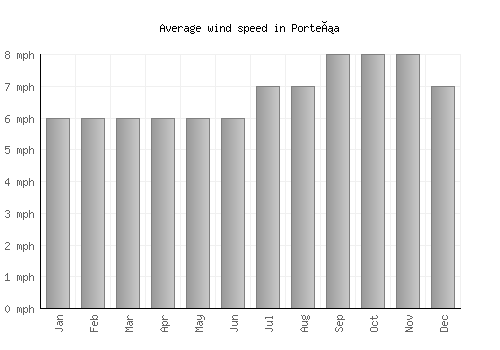 Porteña average winspeed by month (mph)