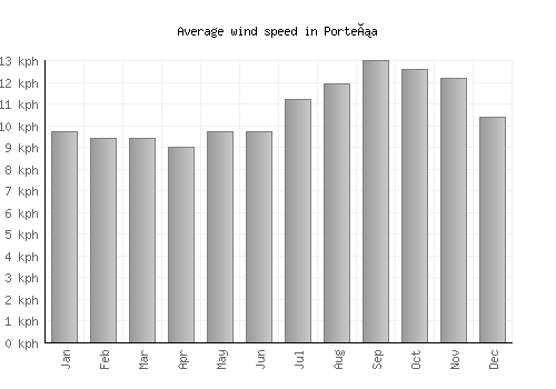 Porteña average winspeed by month (km/h)