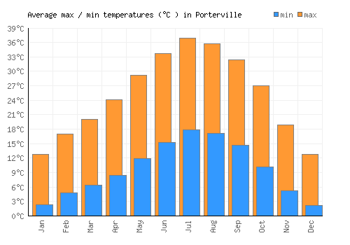 Porterville average minimum / maximum temperatures (Celsius)