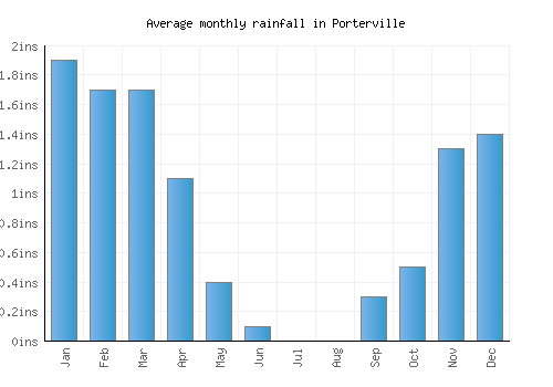Porterville monthly rainfall chart (inches)