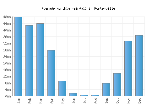 Porterville monthly rainfall chart (mm)