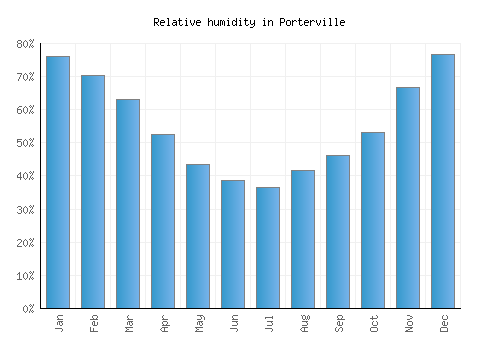 Porterville relative humidity averages