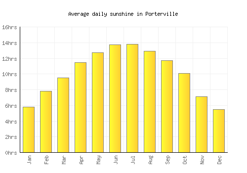 Porterville average daily sunshine chart