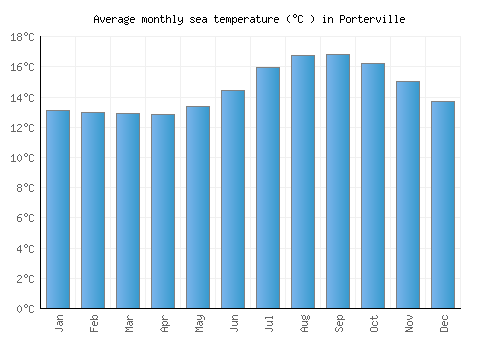 Porterville average sea temperature chart (Celsius)