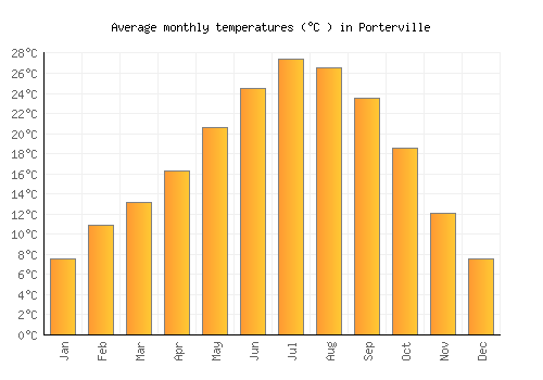 Porterville average temperature chart (Celsius)