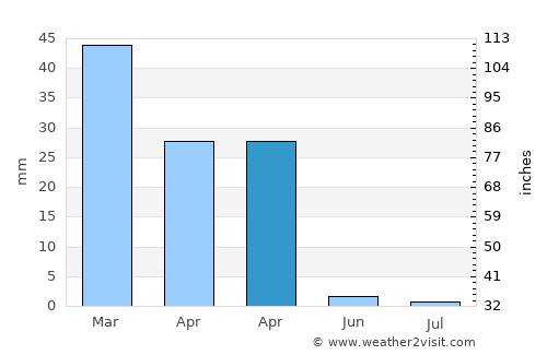 Porterville average rain in April