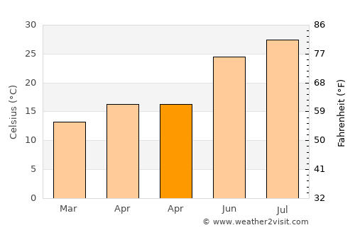Porterville average temperature in April