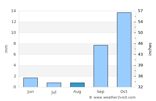 Porterville average rain in August