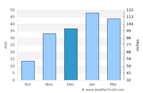 Porterville average rain in December