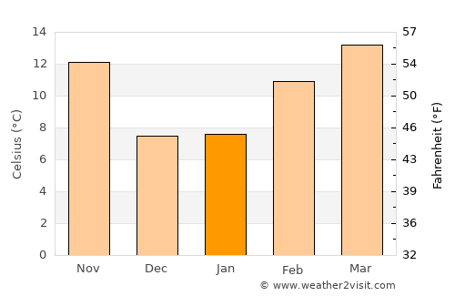 Porterville average temperature in January