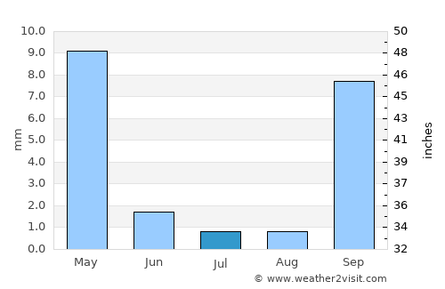Porterville average rain in July