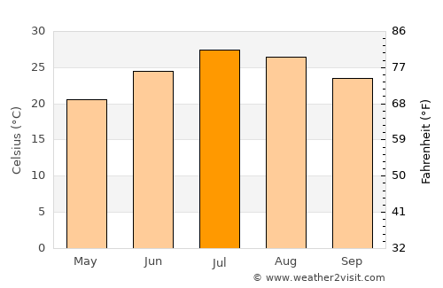 Porterville average temperature in July
