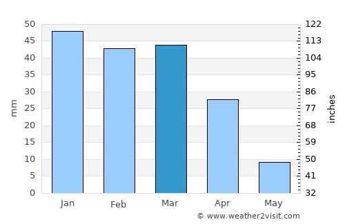 Porterville average rain in March
