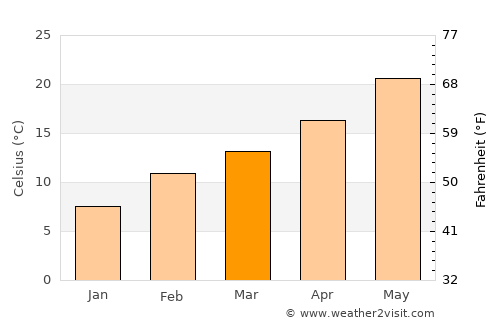 Porterville average temperature in March