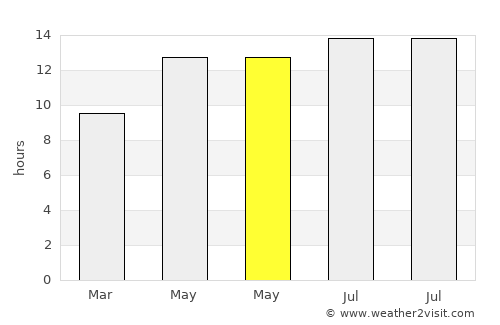 Porterville average rain in May