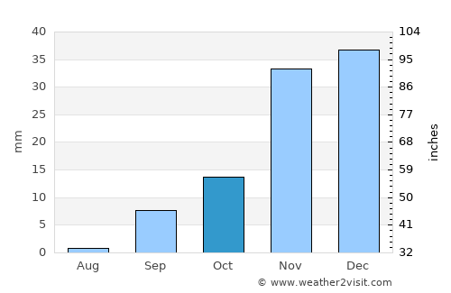 Porterville average rain in October