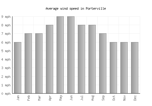 Porterville average winspeed by month (mph)
