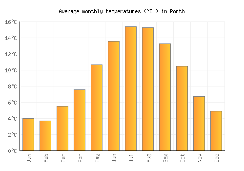 Porth average temperature chart (Celsius)