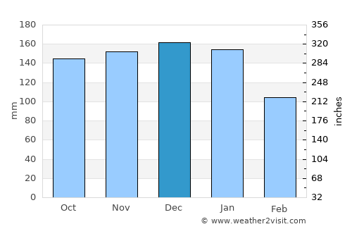 Porthcawl average rain in December