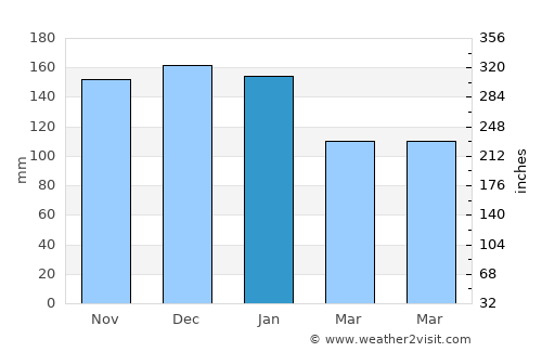 Porthcawl average rain in January