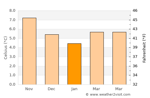 Porthcawl average temperature in January