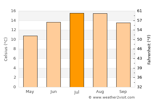 Porthcawl average temperature in July