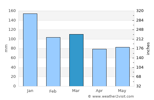 Porthcawl average rain in March