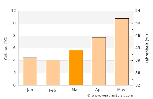 Porthcawl average temperature in March