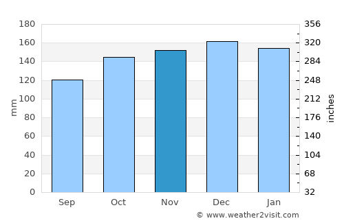 Porthcawl average rain in November