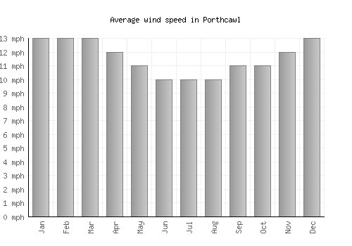 Porthcawl average winspeed by month (mph)