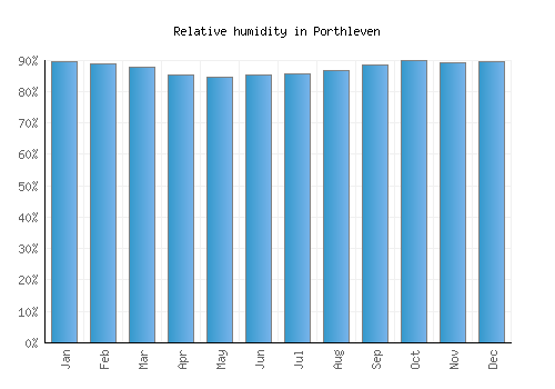 Porthleven relative humidity averages