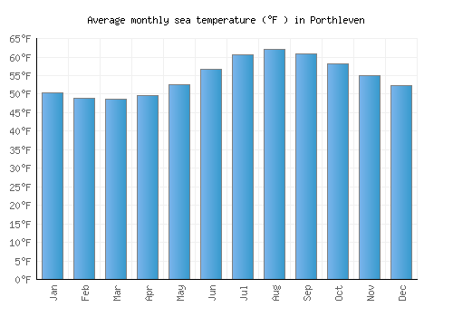 Porthleven average sea temperature chart (Fahrenheit)